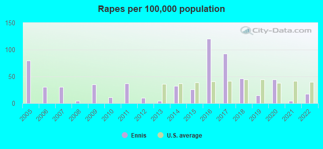 Rapes per 100,000 population