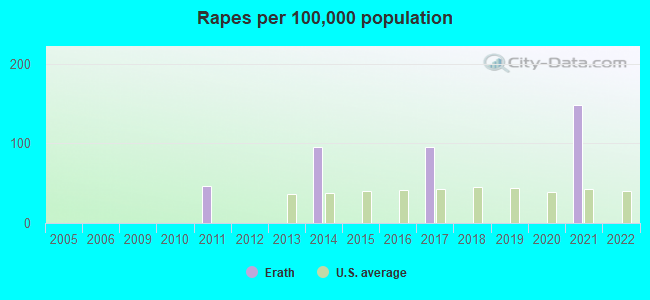 Rapes per 100,000 population