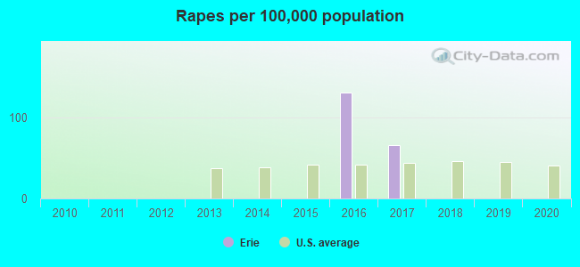 Rapes per 100,000 population