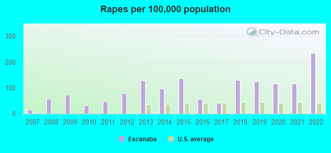 Rapes per 100,000 population