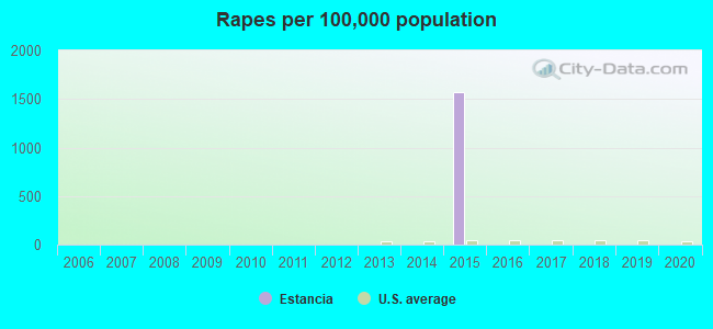 Rapes per 100,000 population