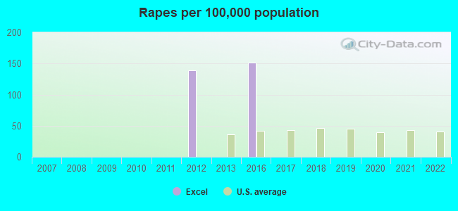 Rapes per 100,000 population