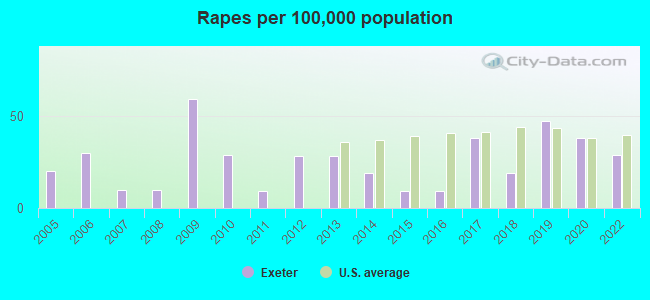 Rapes per 100,000 population