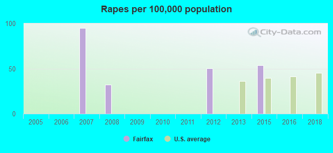 Rapes per 100,000 population