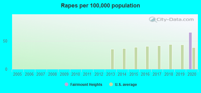 Rapes per 100,000 population