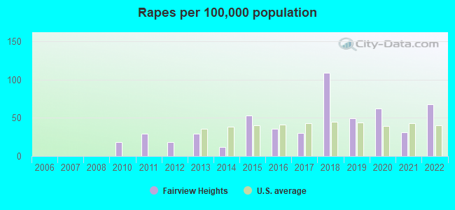 Rapes per 100,000 population