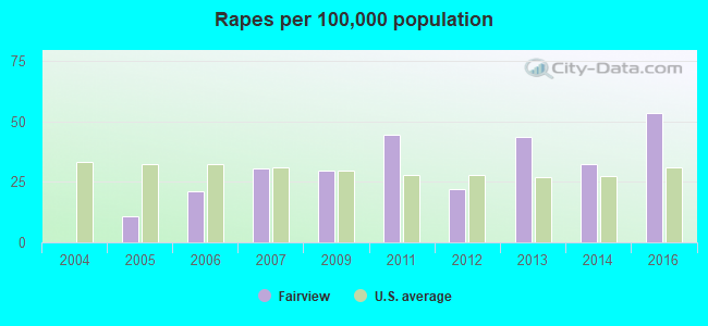 Rapes per 100,000 population