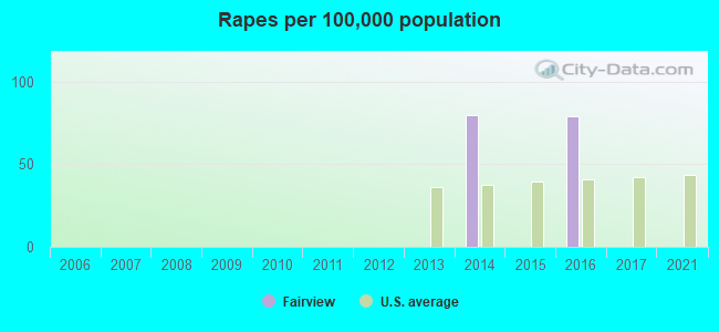 Rapes per 100,000 population