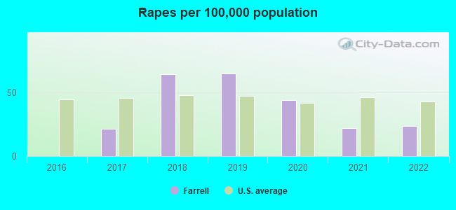 Rapes per 100,000 population