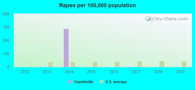 Rapes per 100,000 population