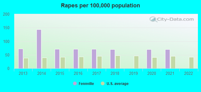 Rapes per 100,000 population