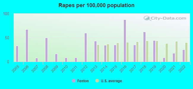 Rapes per 100,000 population