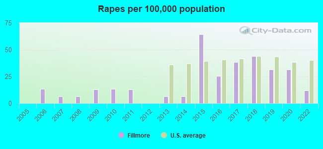 Rapes per 100,000 population