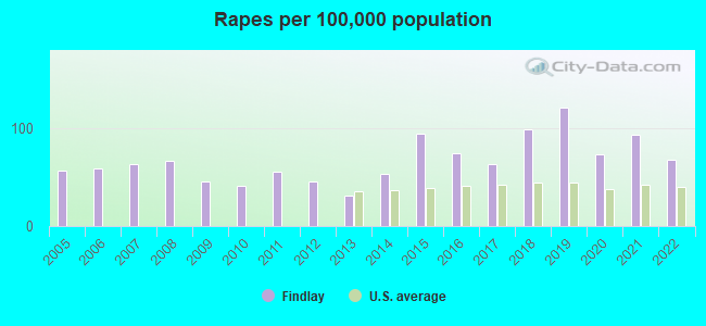 Rapes per 100,000 population