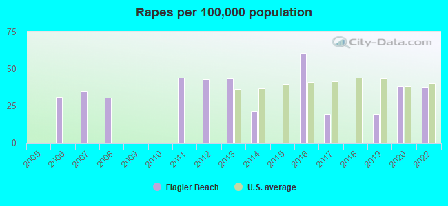 Rapes per 100,000 population