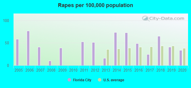 Rapes per 100,000 population