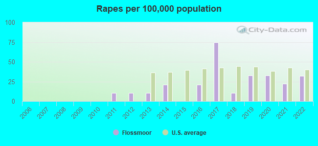 Rapes per 100,000 population