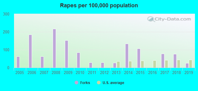 Rapes per 100,000 population