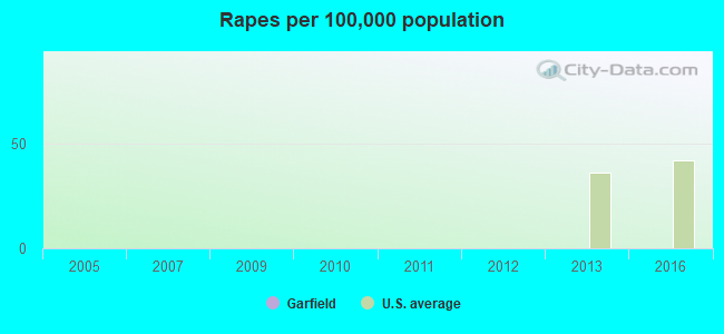 Rapes per 100,000 population