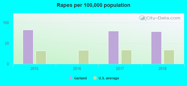 Rapes per 100,000 population