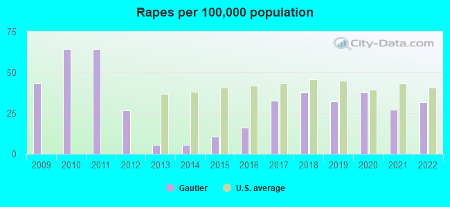 Rapes per 100,000 population