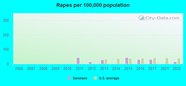 Rapes per 100,000 population