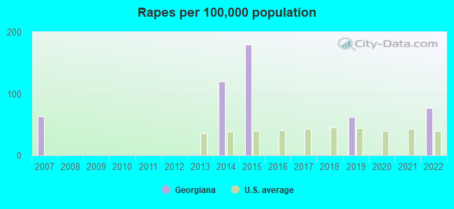 Rapes per 100,000 population