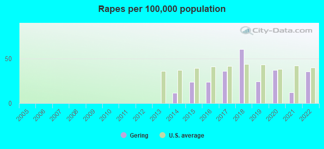 Rapes per 100,000 population