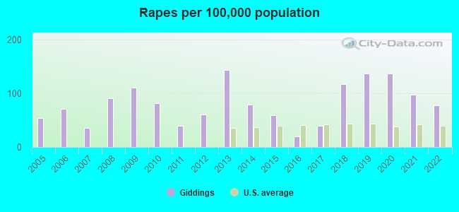 Rapes per 100,000 population