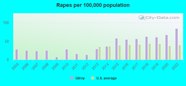 Rapes per 100,000 population