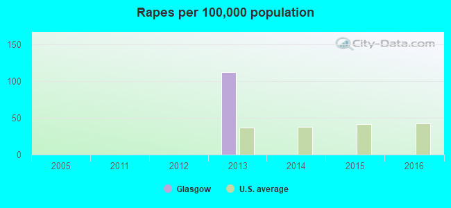 Rapes per 100,000 population