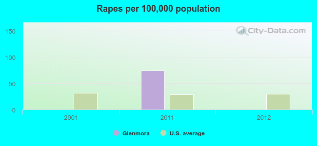 Rapes per 100,000 population