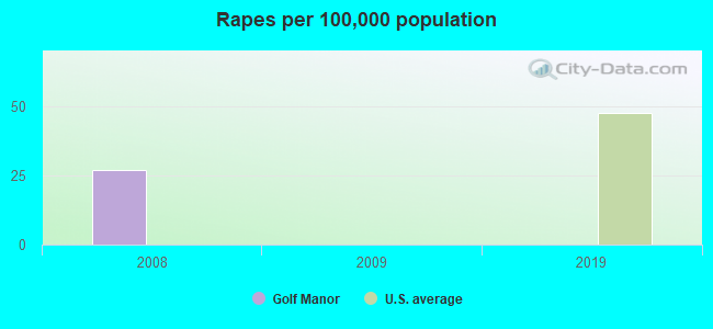 Rapes per 100,000 population