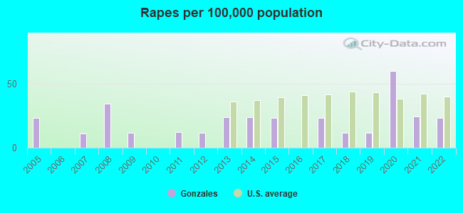 Rapes per 100,000 population