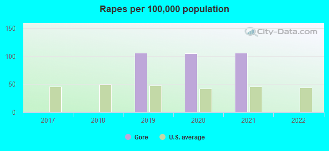 Rapes per 100,000 population