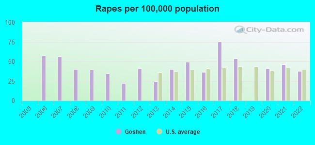 Rapes per 100,000 population