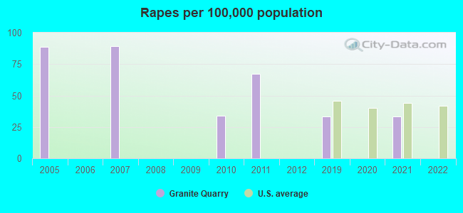 Rapes per 100,000 population