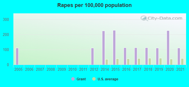 Rapes per 100,000 population