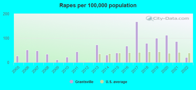 Rapes per 100,000 population