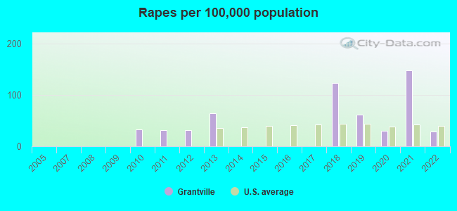 Rapes per 100,000 population