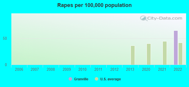 Rapes per 100,000 population