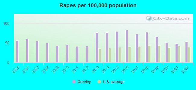 Rapes per 100,000 population