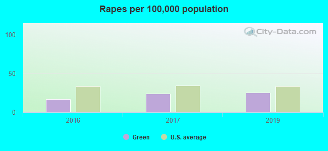 Rapes per 100,000 population