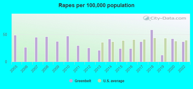 Rapes per 100,000 population