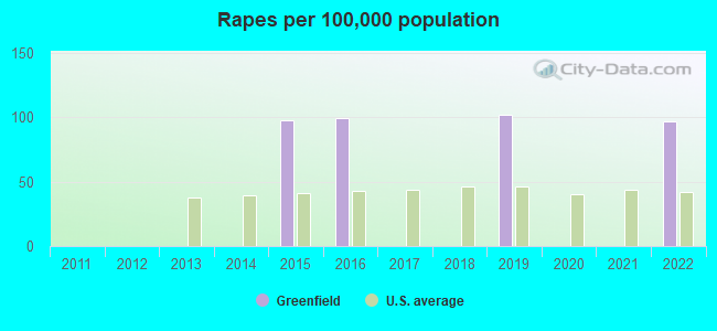 Rapes per 100,000 population