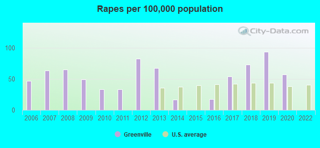 Rapes per 100,000 population