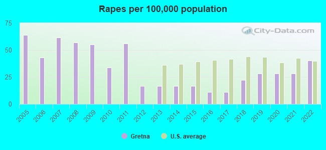 Rapes per 100,000 population