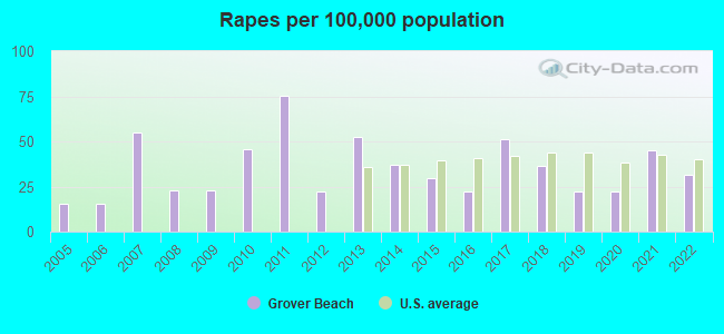 Rapes per 100,000 population