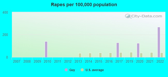 Rapes per 100,000 population