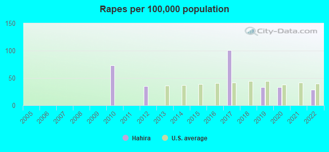 Rapes per 100,000 population